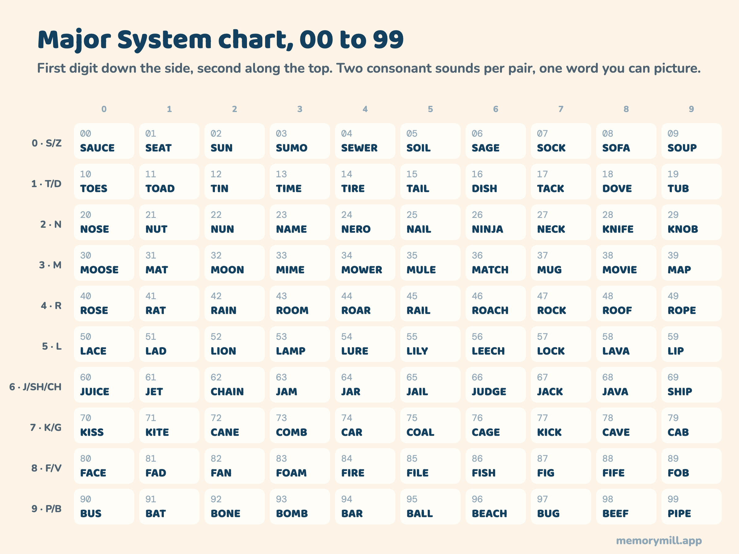 Major System chart: a 10 by 10 grid of every pair from 00 to 99, first digit down the side and second digit along the top, with one word for each pair - 00 SAUCE, 01 SEAT, through 99 PIPE.