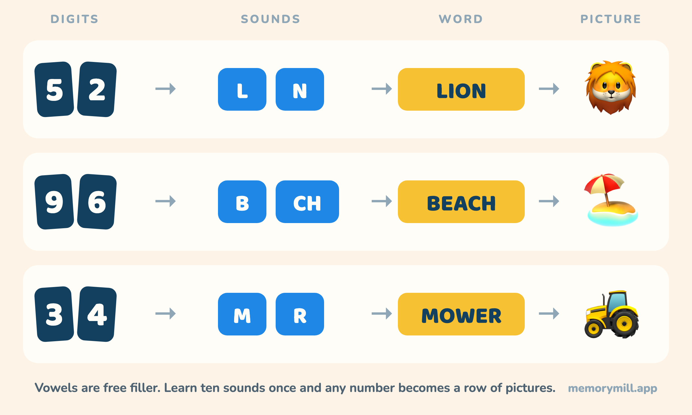 How the Major System works: 52 becomes the sounds L and N, the word LION and a picture of a lion; 96 becomes B and CH, BEACH, a beach; 34 becomes M and R, MOWER, a mower.