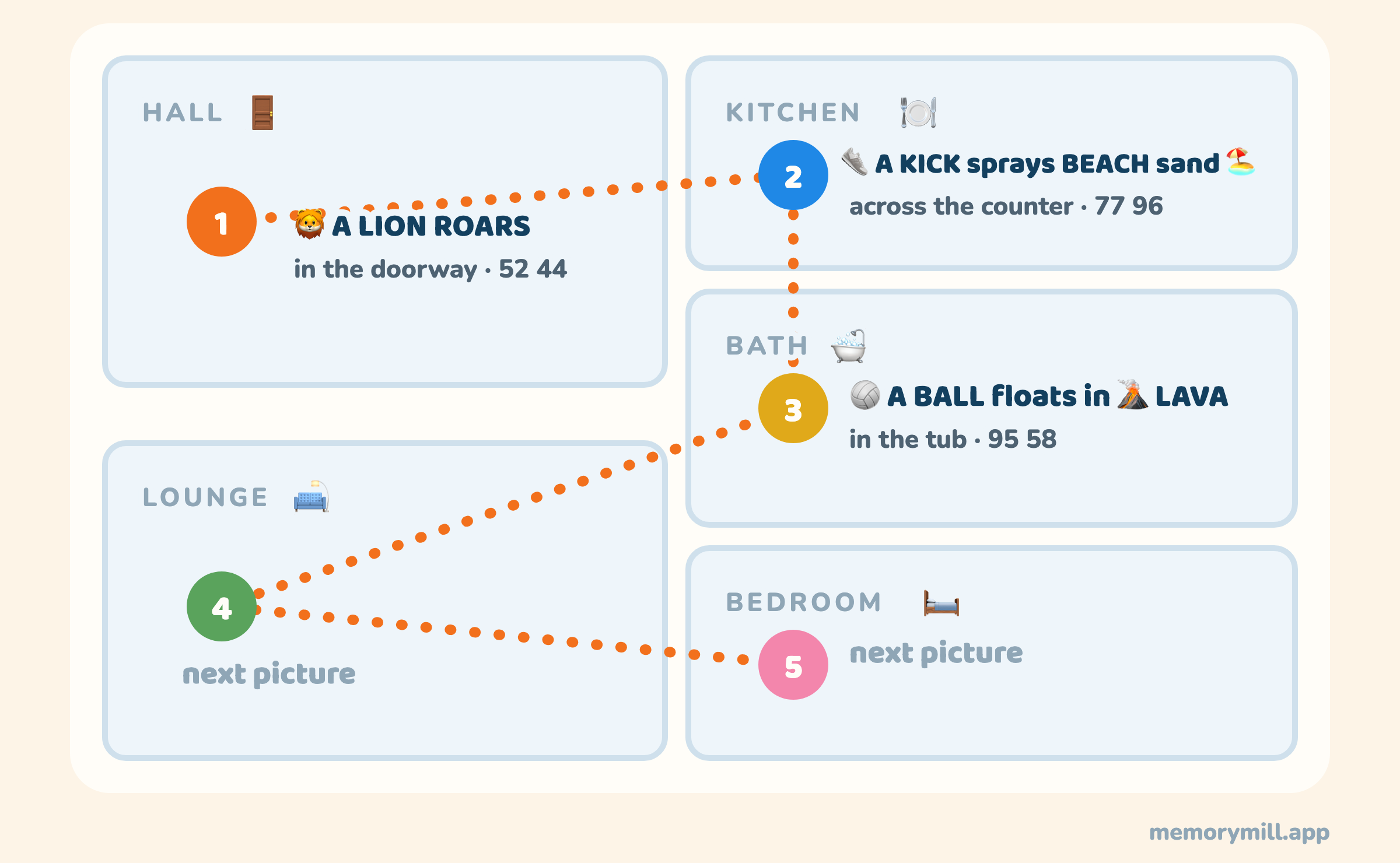 Memory palace example: a five-stop route through a home - hall, kitchen, bath, lounge, bedroom - with one vivid picture parked at each stop, like a lion roaring in the hall doorway.