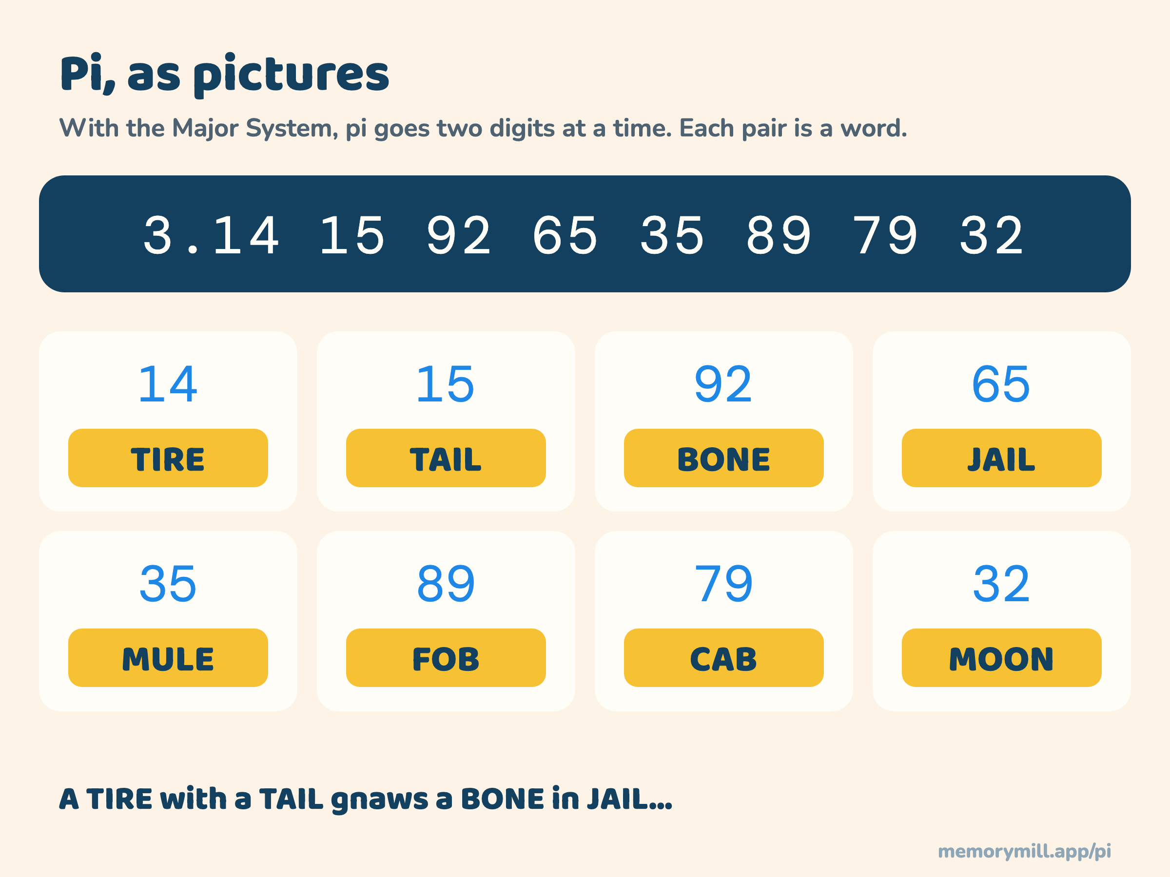 Pi as pictures with the Major System: the first sixteen decimals, 14 15 92 65 35 89 79 32, become the words TIRE TAIL BONE JAIL MULE FOB CAB MOON.